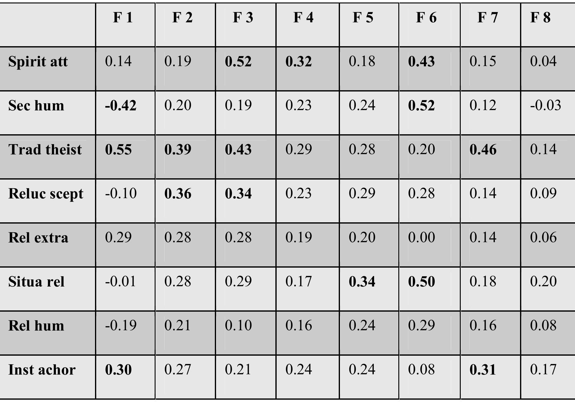 Figure 3. Correlations between Russian prototypes of faith with USA prototypes (initial Wulff’s group) 