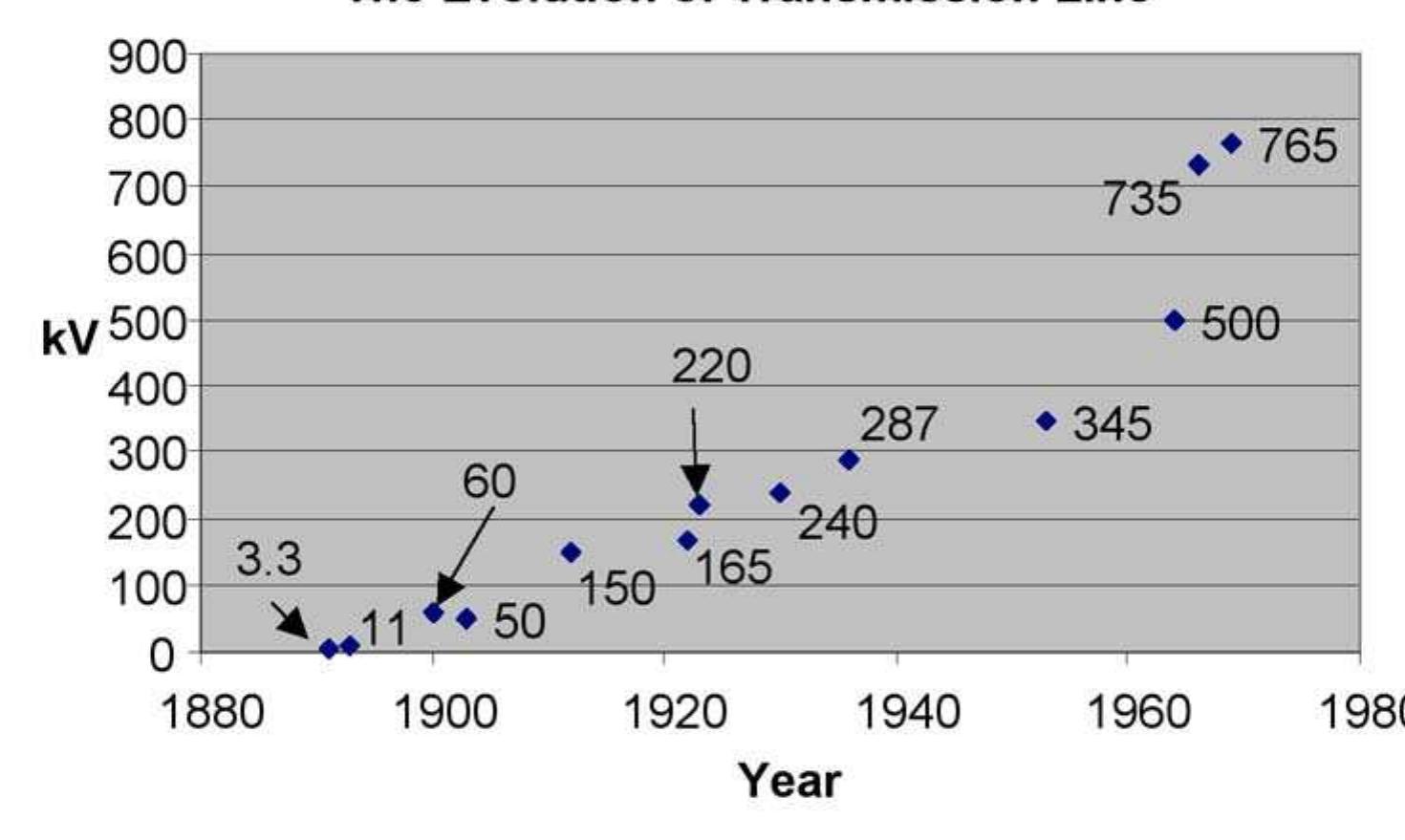 2-1 the history of peak transmission line voltage (source: