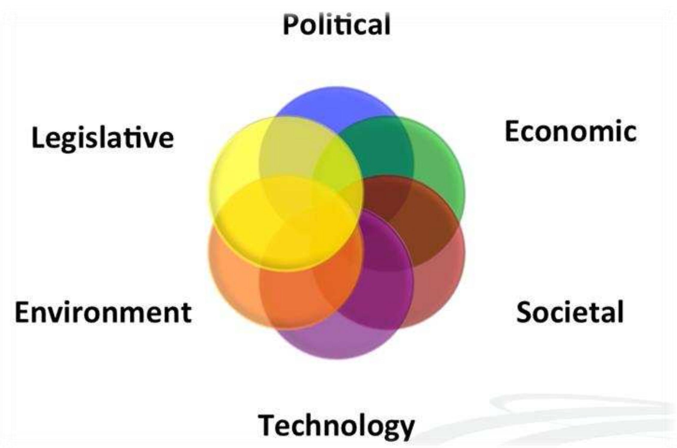 Technological, Legal, and Environmental. All of them examine the changes in the marketplace.  PESTLE analysis is a popular method that focuses in the external factors of the business and the 