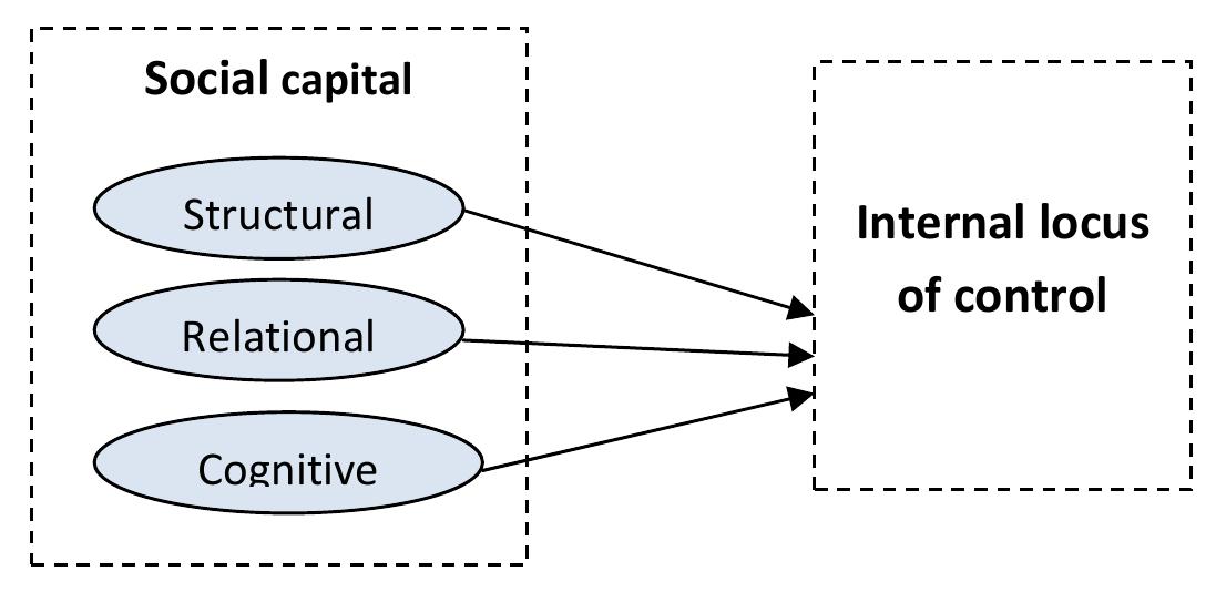 (PDF) Social Capital and Entrepreneurial Locus of Control among the ...