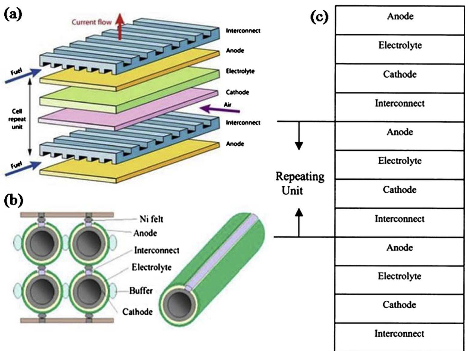 Sofc Stack Design Schematic of cell components for (a) planar and (b) tubular