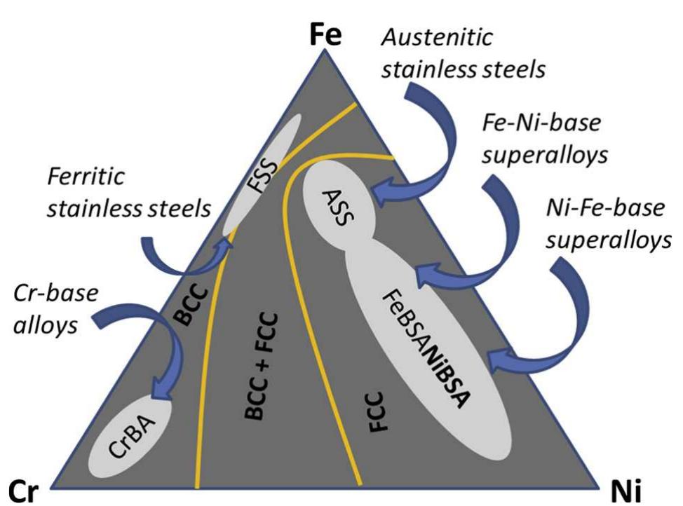 Schematic showing selection of phases in fe-co-ni based