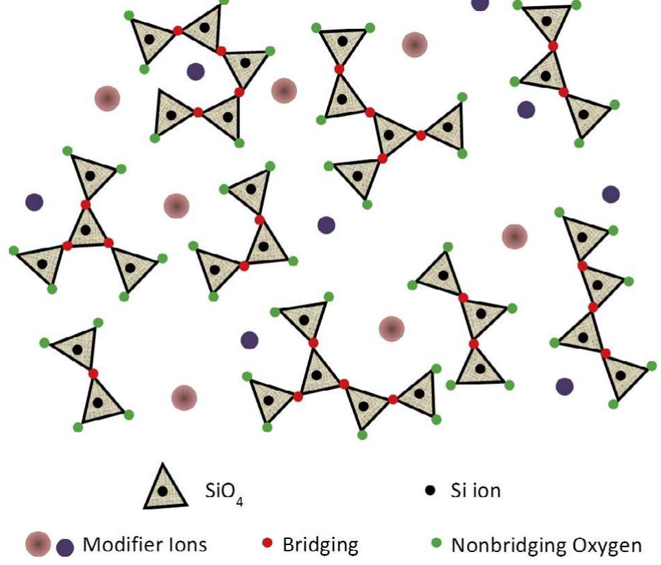 Structure of “invert” glass. (adapted from ref. [1073]).