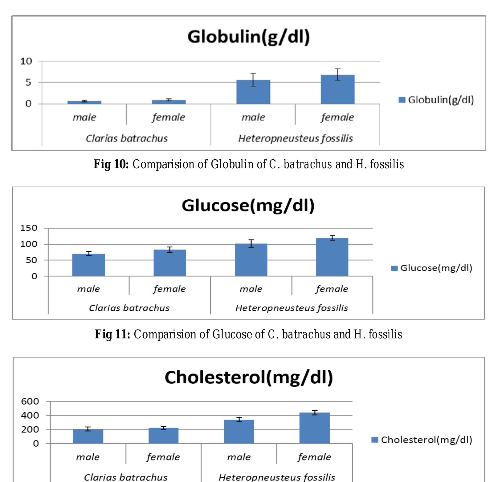 (PDF) Comparative haematological and serum biochemical analysis of ...