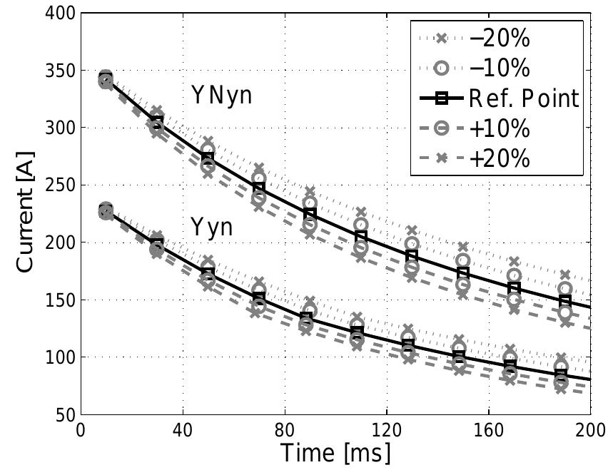 Figure 100 - Power Transformer Modeling for Inrush Current