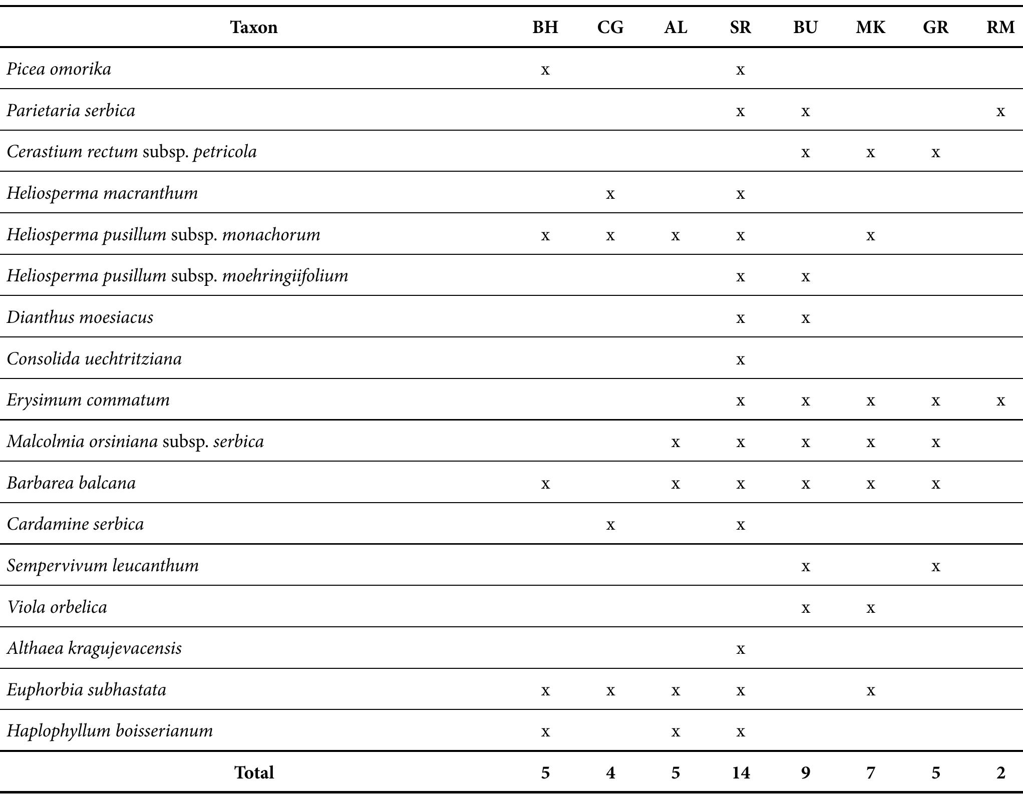 Table 1. Number of Panéi¢’s taxa recorded in the countries of the Balkan Peninsula and Romania