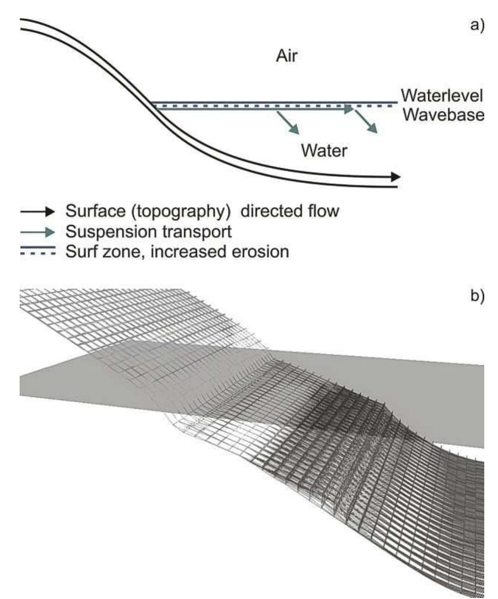 Increased Slope (a) depositional environments and main types of sediment