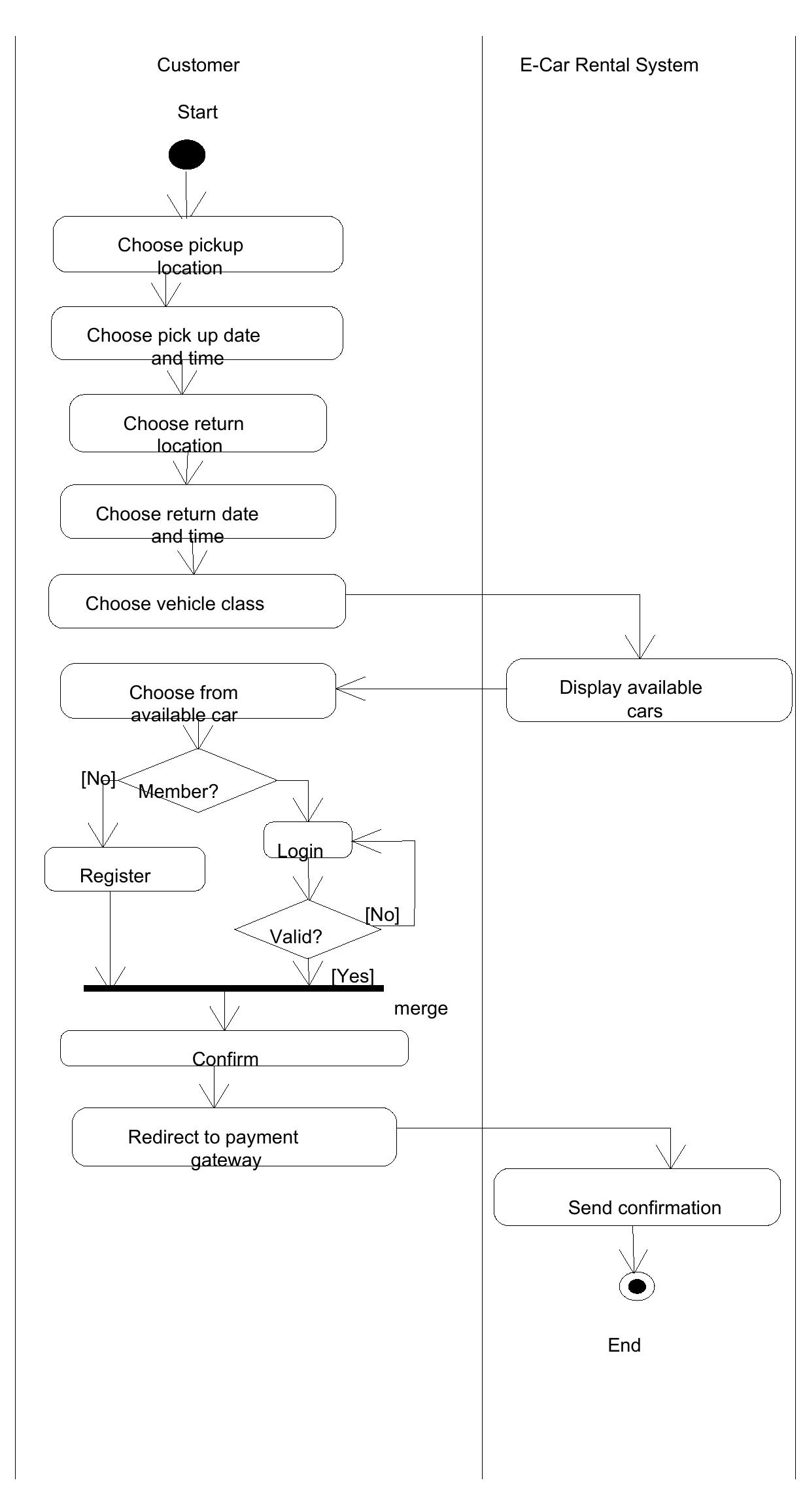 (PDF) 115442368-49930505-Car-Rental-System-Project-Report