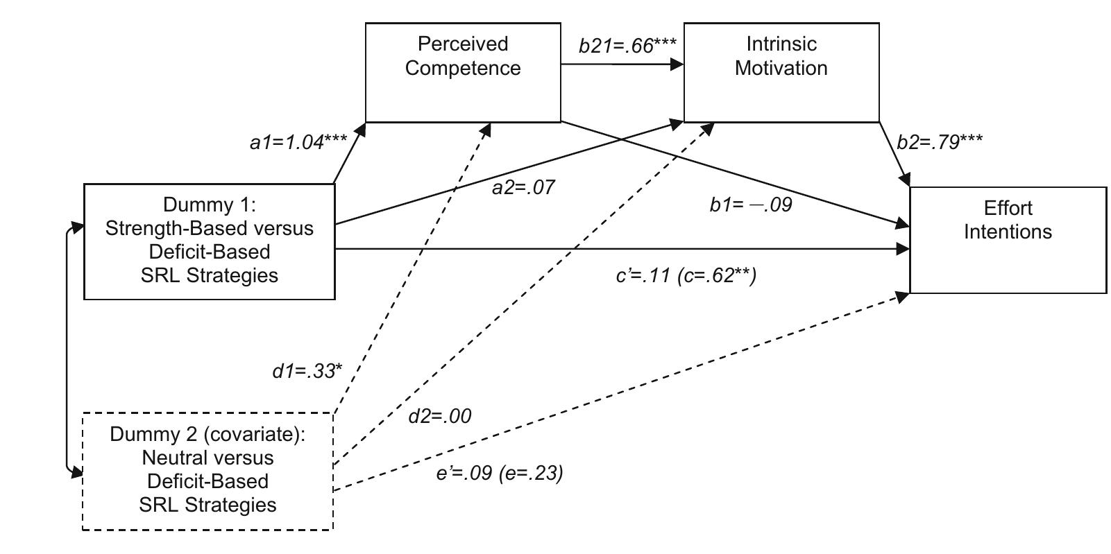 (PDF) The effects of strength-based versus deﬁcit-based self-regulated ...