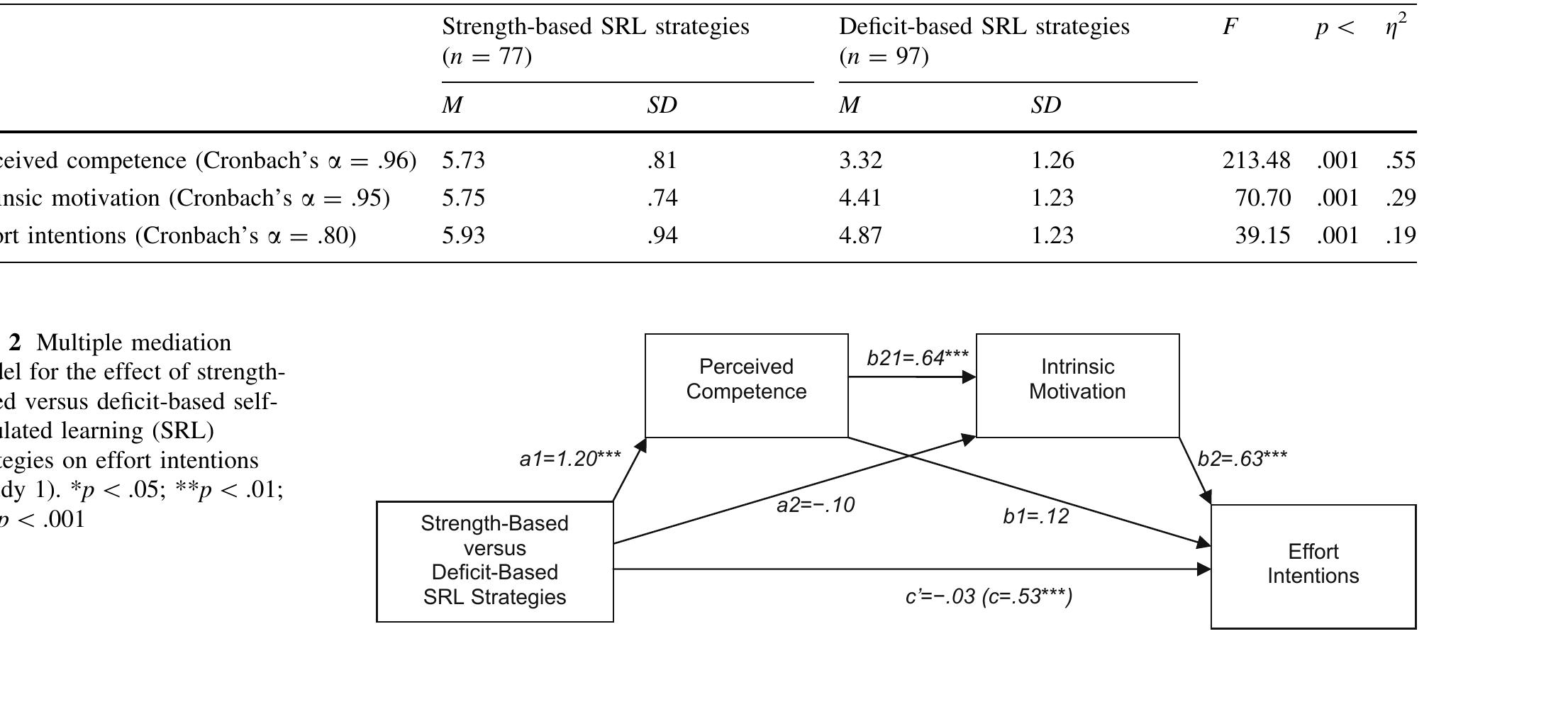 (PDF) The effects of strength-based versus deﬁcit-based self-regulated ...