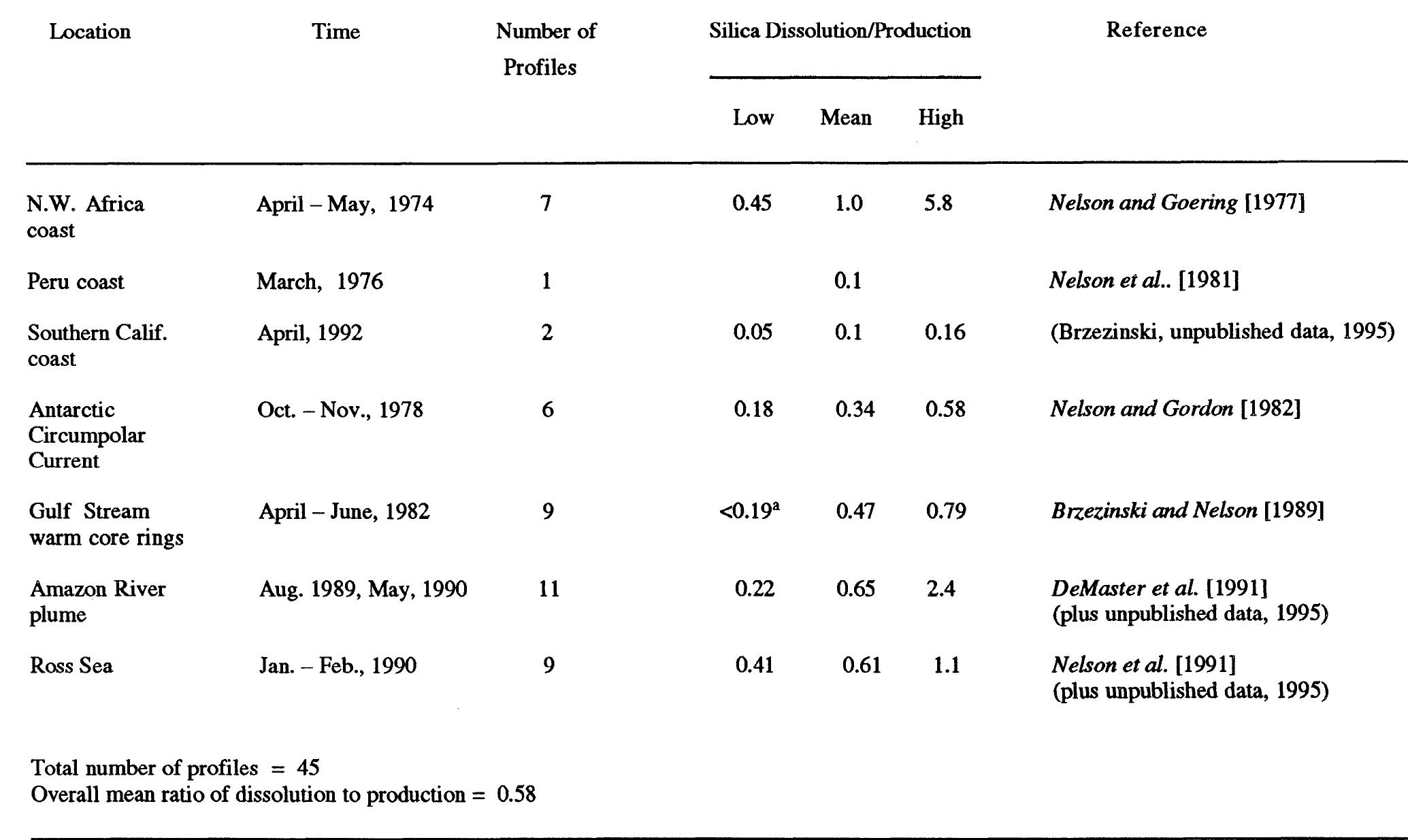 Table 1 - from Production and dissolution of biogenic silica
