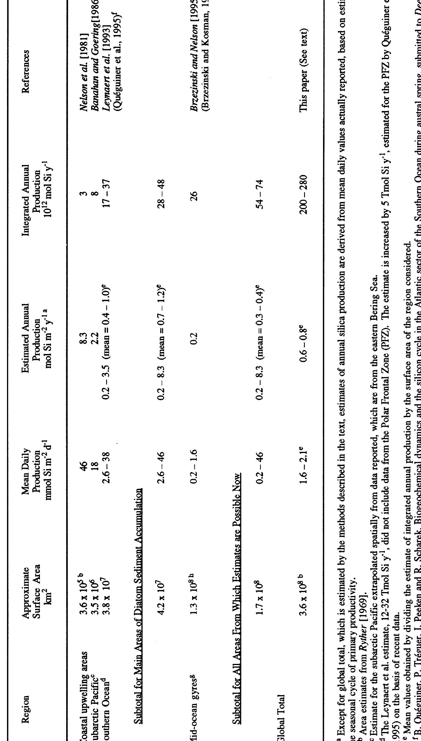 (PDF) Production and dissolution of biogenic silica in the ocean ...