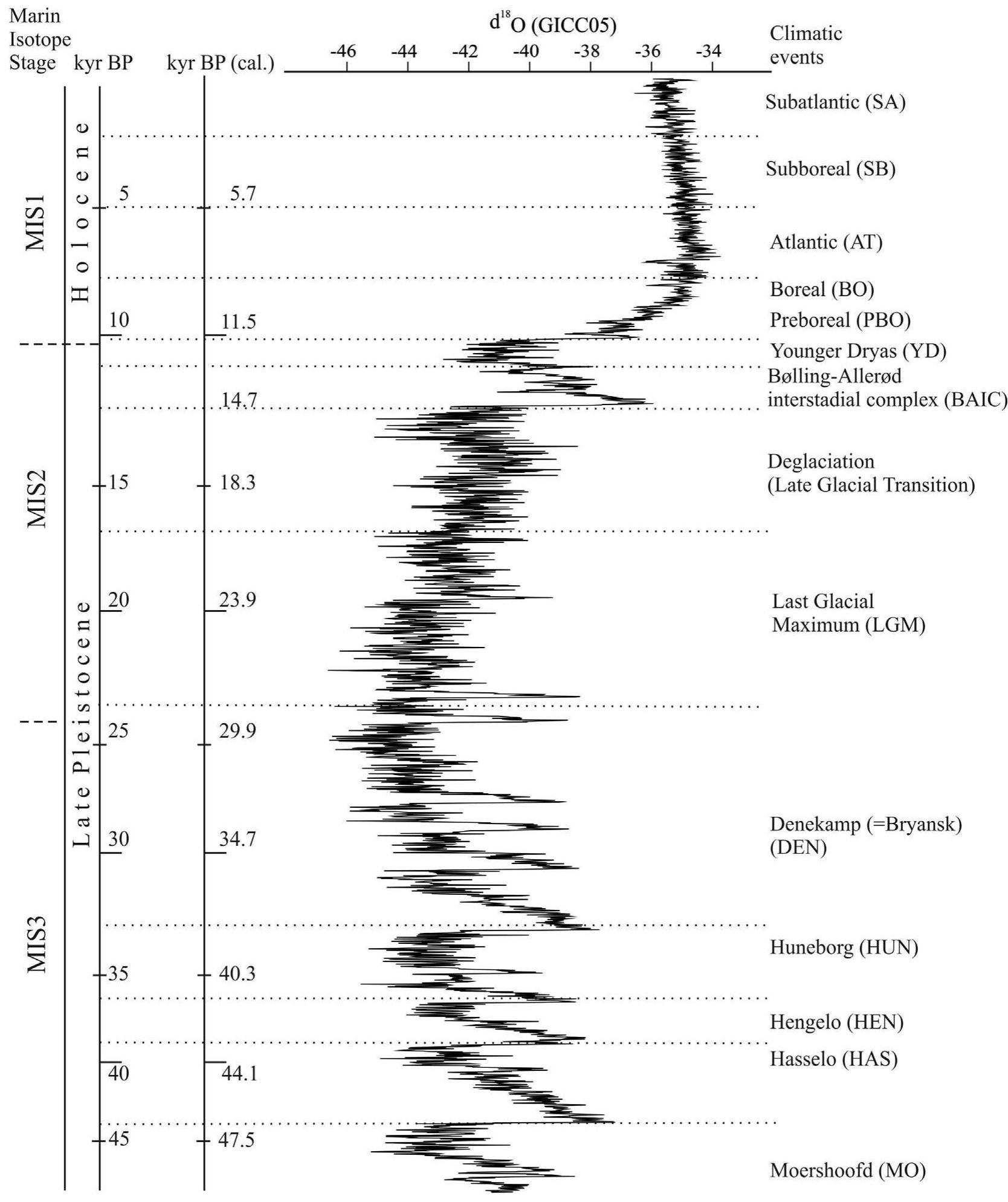 Fig. 1. Chronology of European climatic stages of the Late Pleistocene and Holocene.  Our conclusions about the dynamic changes in the distribu- tion of the Eurasian musk ox and the bison are comparable to earlier conclusions based on modeling of the range and effective size of the musk ox and bison populations for four temporal intervals (Lorenzen et al., 2011). In this paper we present more detailed information about the geographical distribution of the musk ox and the bison during the period from about 46 ka BP until the late Holocene (Fig. 1), subdivided in fourteen different time intervals.  The examined time period consists of two major intervals with distinct climatic conditions: a) the second part of the Last Glacia- tion (referred to as Valdai, Vistulian, Weischelian, Zyrianian/Sarta- nian Glaciation) correlated with the Marine Isotopic Stages (MIS) 3 and 2, and b) the Holocene Interglacial (MIS 1). The “mega-inter- stadial” of the Last Glaciation (MIS 3) with an age of 60—24 ka BP is characterized by a relatively warm climate but also by the occur- rence of a large number of climatic fluctuations (stadials and in- terstadials) which differ in intensity (Zagwijn, 1974; van Huissteden, 1990; Vandenberge, 2002; Rasmussen et al., 2006; Svensson et al., 2008; Velichko and Faustova, 2009). The faunas  ease cite this article in press as: Markova, A.K., et al., Changes in the Eurasian distribution of the musk ox (Ovibos moschatus) and the extin son (Bison priscus) during the last 50 ka BP, Quaternary International (2015), http://dx.doi.org/10.1016/j.quaint.2015.01.020 