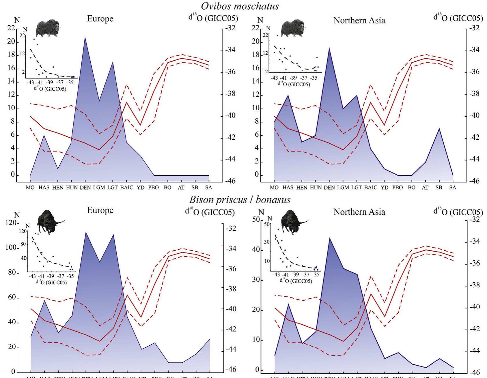 Fig. 4. The number of dated localities (N) with the musk ox (0. moschatus) and the primitive bison/wisent (B. priscus/bonasus) per time interval. The red line shows the mean “80  values (Greenland Ice Core Chronology 2005 (GICC05)); the dashed lines show the 90th and 10th % percentiles for the 4189 values. (For interpretation of the references to colour in this figure legend, the reader is referred to the web version of this article.). 