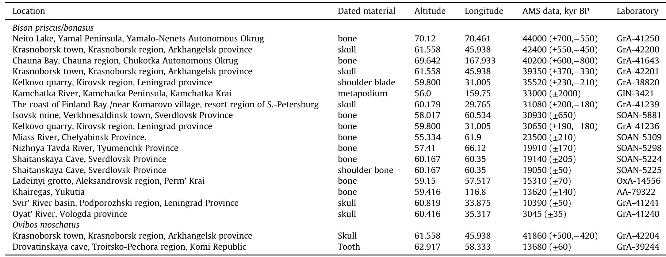 New radiocarbon dates of bison (Bison priscus/bonasus) bones and of musk ox (Ovibos moschatus) bones from the territory of Russia.  Table 1 