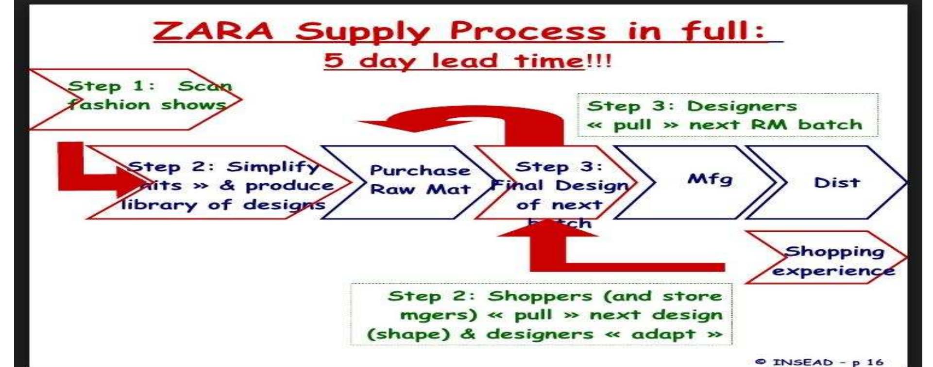 Zara Process (PDF) Supply chain management of ZARA
