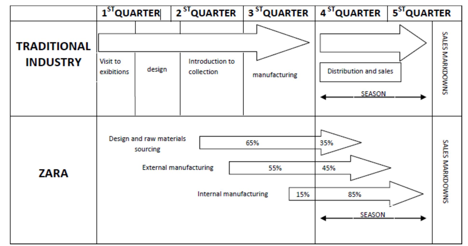 Zara Operations (PDF) Supply chain management of ZARA