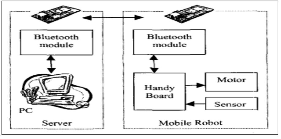 (PDF) A Review of Wireless Technology Usage for Mobile Robot Controller