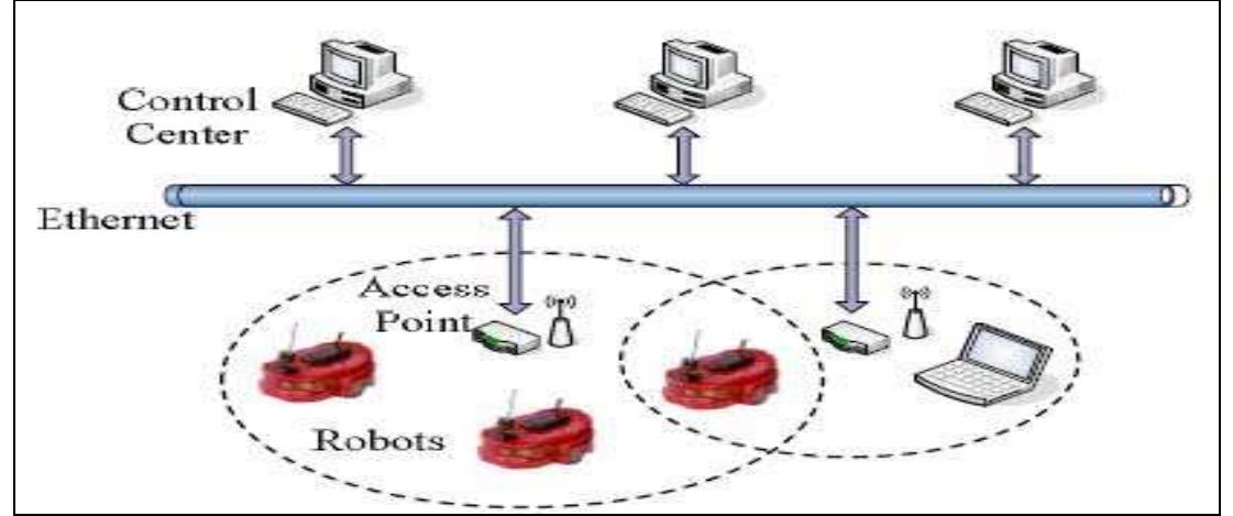 (PDF) A Review of Wireless Technology Usage for Mobile Robot Controller