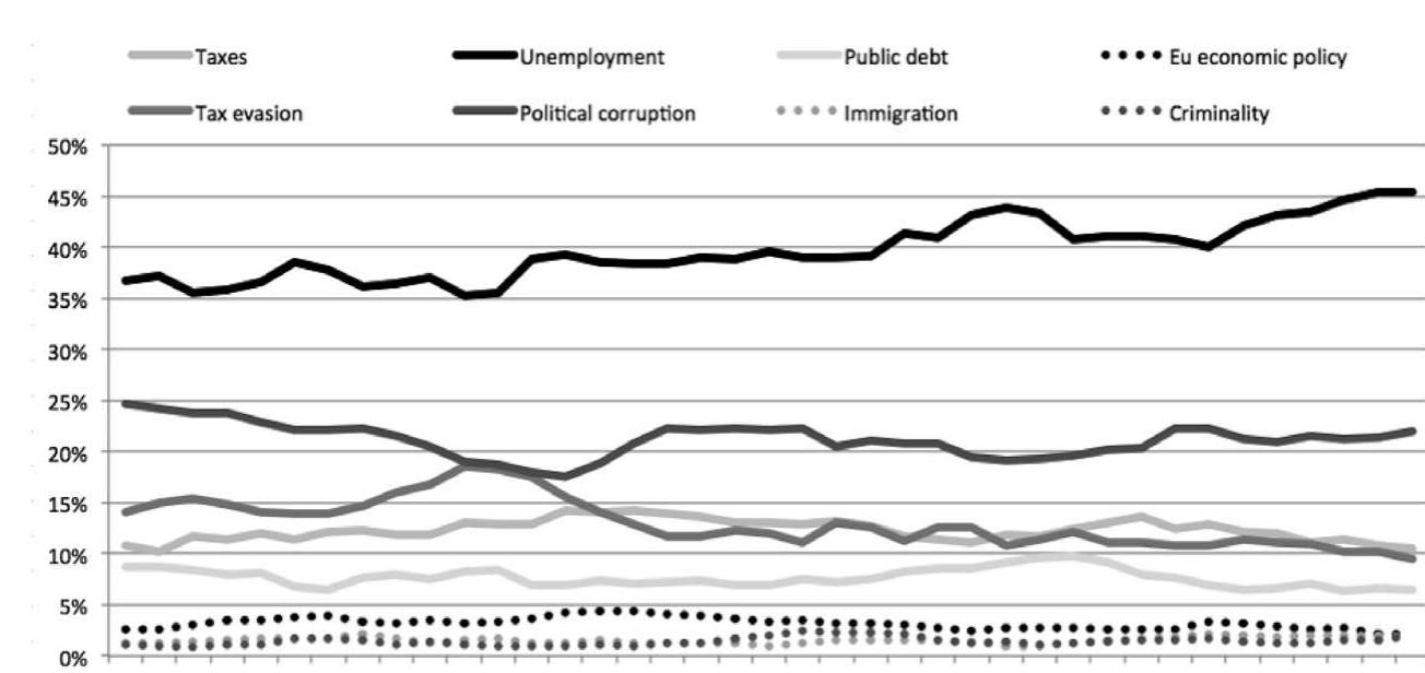 10 Jan 12Jan 15Jan 17 Jan 19 Jan 22 Jan 24Jan 26 Jan 29Jan 31Jan 2Feb SFeb 7Feb 9Feb 12 Feb 14 Feb 16 Feb 19 Feb 21 Feb 23 Feb  Figure 1 — Trend citizens’ priorities 