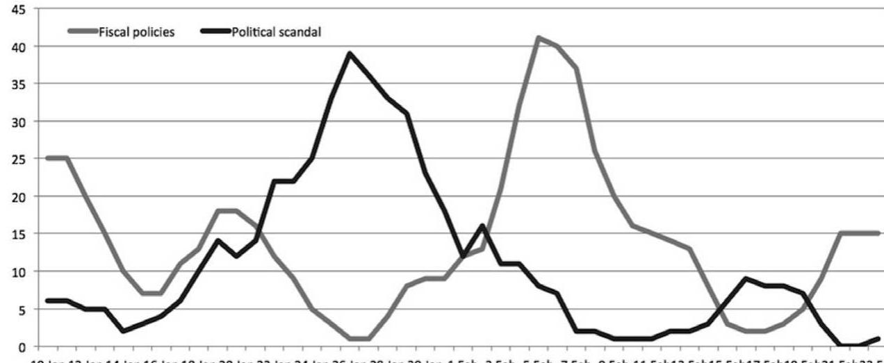 Figure 2 — Main issues debated within media coverage 