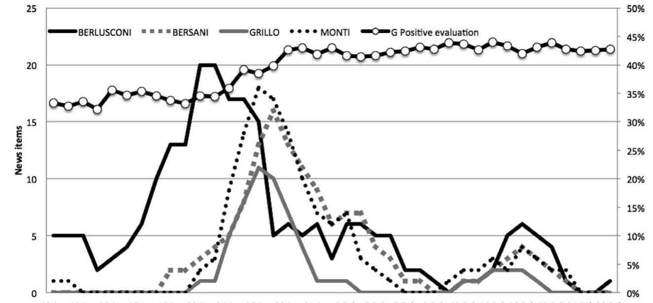 Figure 3 — The four main candidates on scandal and corruption: media coverage and Grillo’s positive evaluations trends 