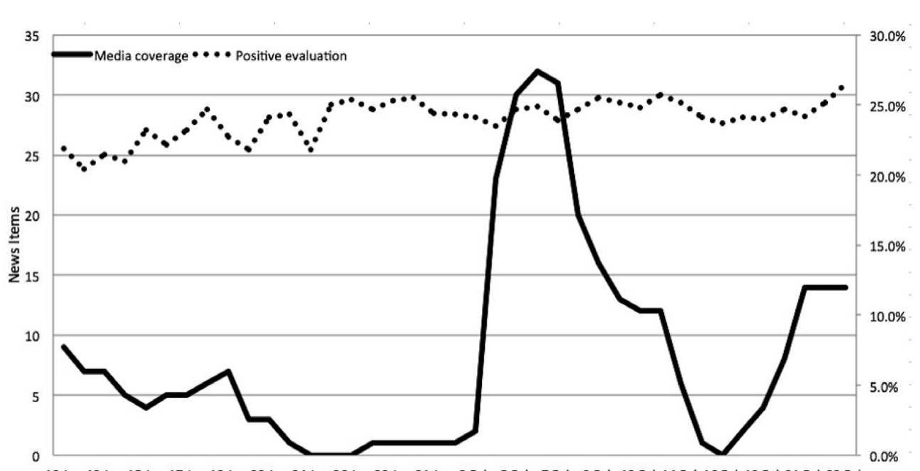 10 Jan 12 Jan 15 Jan 17 Jan 19 Jan 22 Jan 24 Jan 26 Jan 29 Jan 31 Jan 2Feb SFeb 7 Feb 9 Feb 12 Feb14 Feb16 Feb 19 Feb21 Feb23 Feb  Conclusion  According to the data discussed so far, we have found some an- swers to our initial questions about the relationship between citizens’ opinions and electoral agenda. The first question addressed in this ar- ticle was to understand the level of consonance or dissonance between 