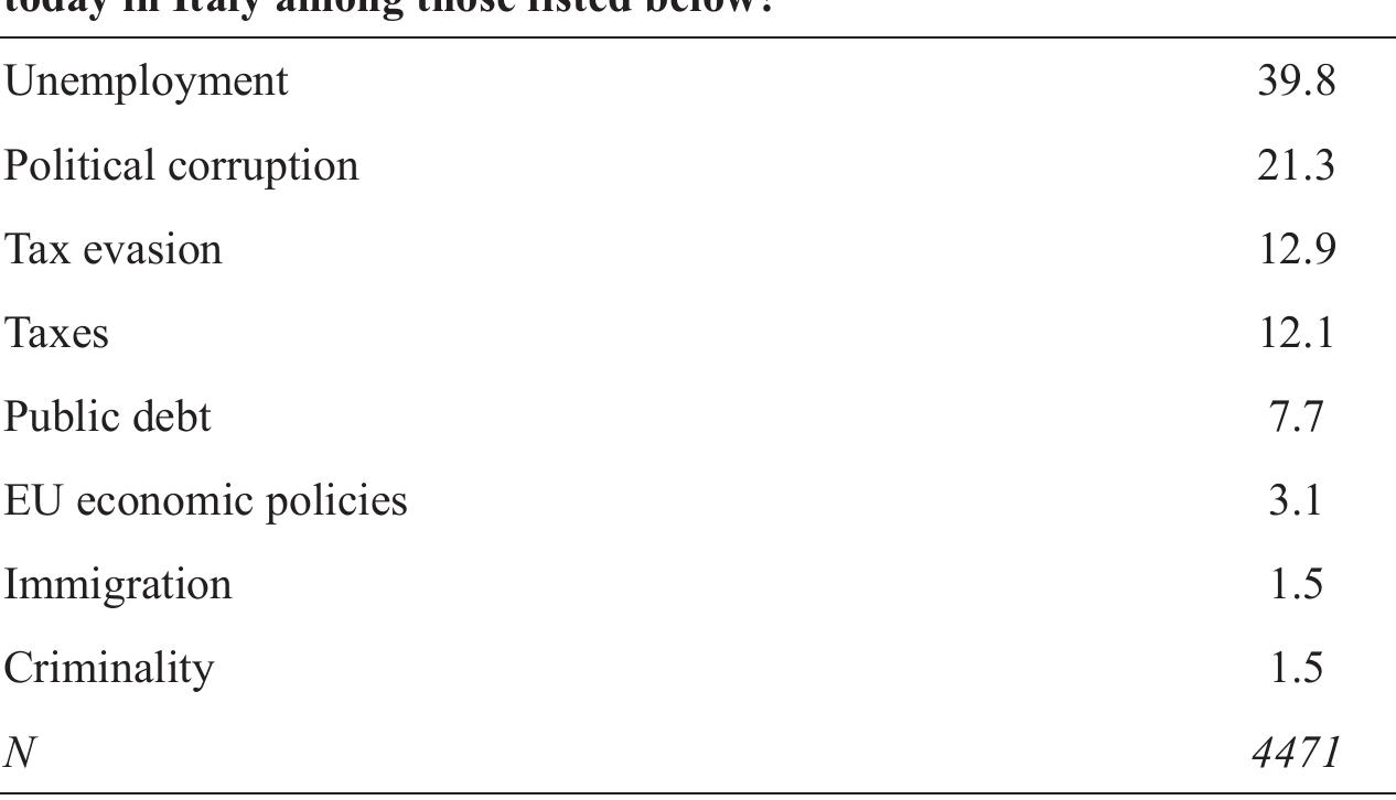 Source: Itanes RCS 2013.  Table 1 — Citizens’ priorities  VV ELINTE ALINE VILI“AVIIDY.  However, the figure also clarifies the trend of the two issues of tax evasion and political corruption and suggests a link between media, poli- tics and the public. A slow decline in relevance of the political corruption can be observed. This decline is actually a prelude to the growth which occurred when the MPS case broke out affecting the political system. At that crucial moment, the end of January, we observe a change in the definition of citizens’ priorities: taxes suffered a setback and gave way to the issue of corruption. In fact, media coverage on the MPS case, highlighting the supposed involvement of the Democratic Party, charac- terized this phase of the campaign and somehow had an impact on the perceptions citizens had.  