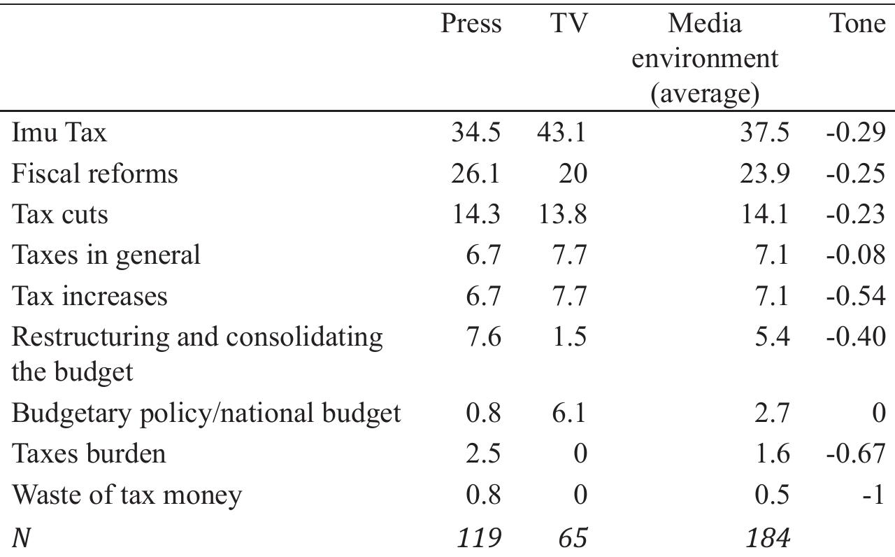Table 4 — Fiscal policies 