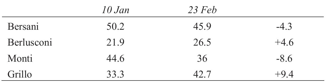 Table 5 — Changing in positive evaluation of the main candidates’ during the campaign 