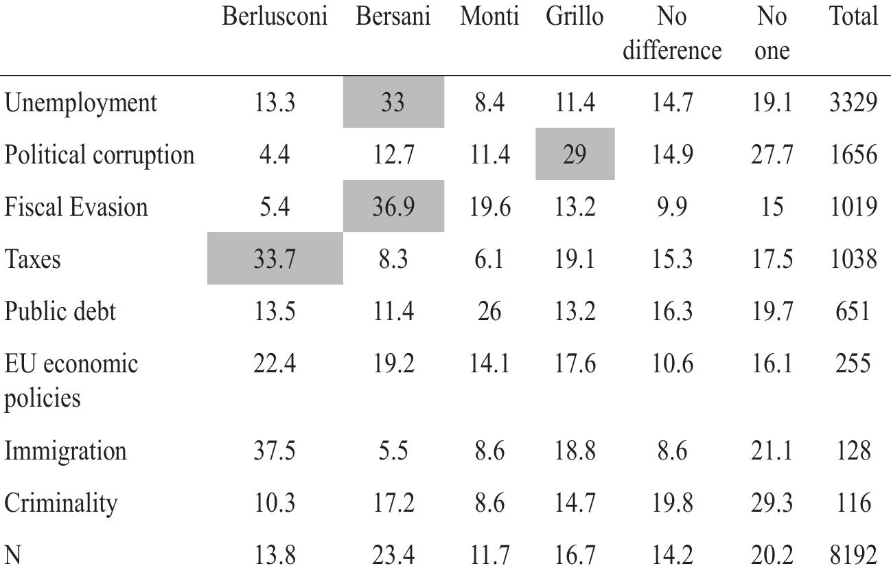 Source: Itanes RCS 2013.  Table 6 — Perceived issue handling competence of main candidates 