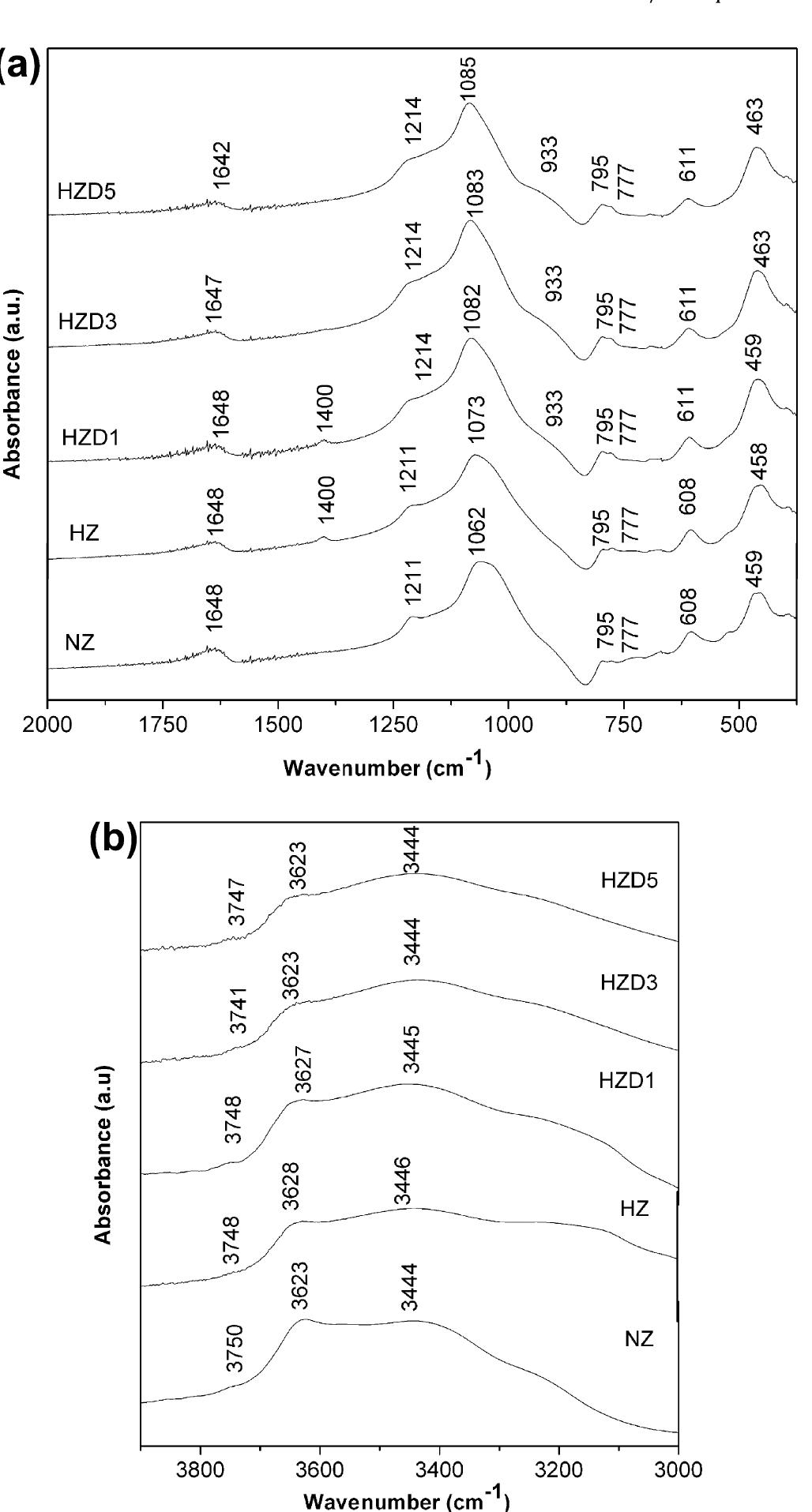 Ftir spectra of natural and modified zeolites in the (a)