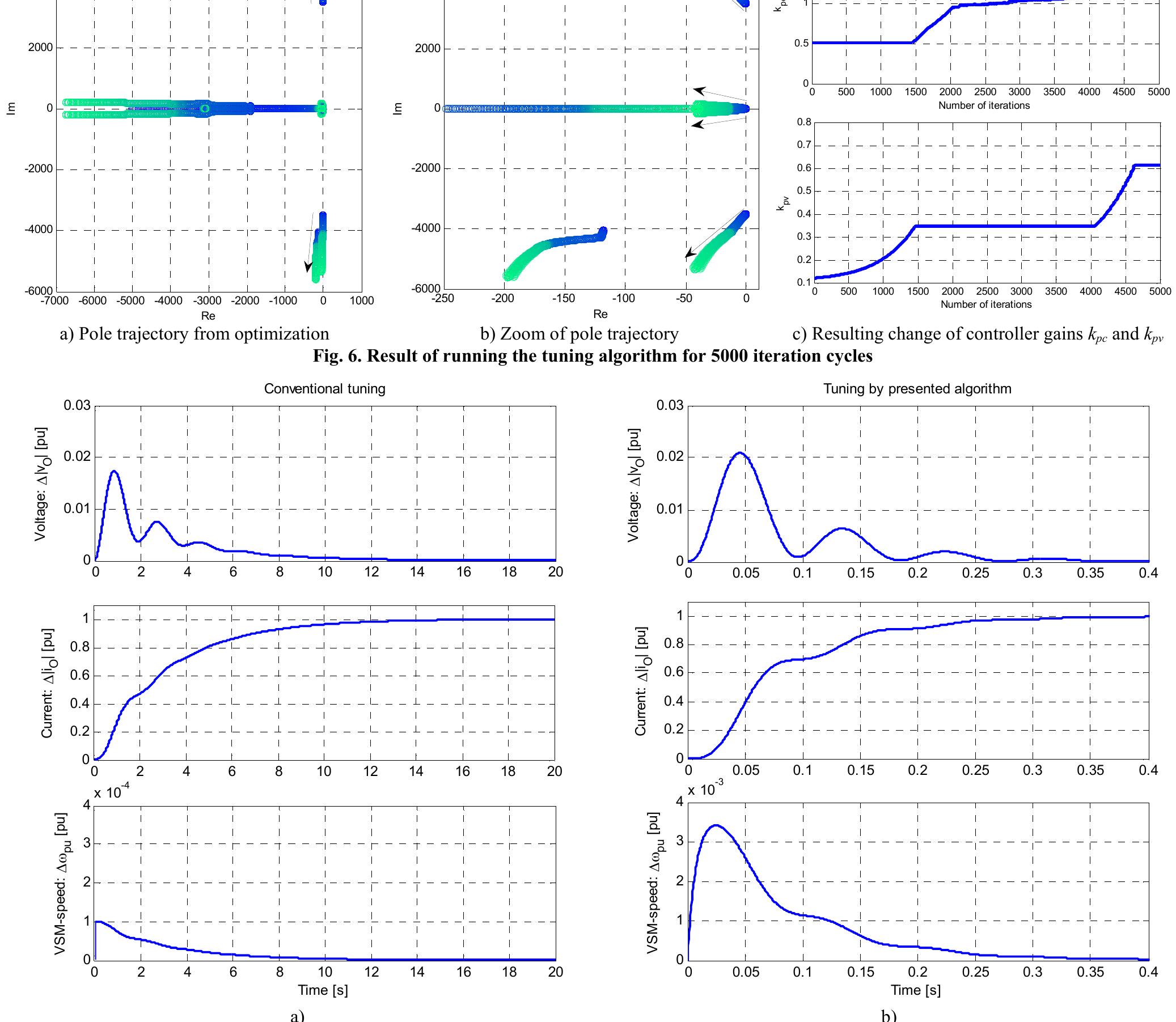 (PDF) Control system tuning and stability analysis of Virtual ...
