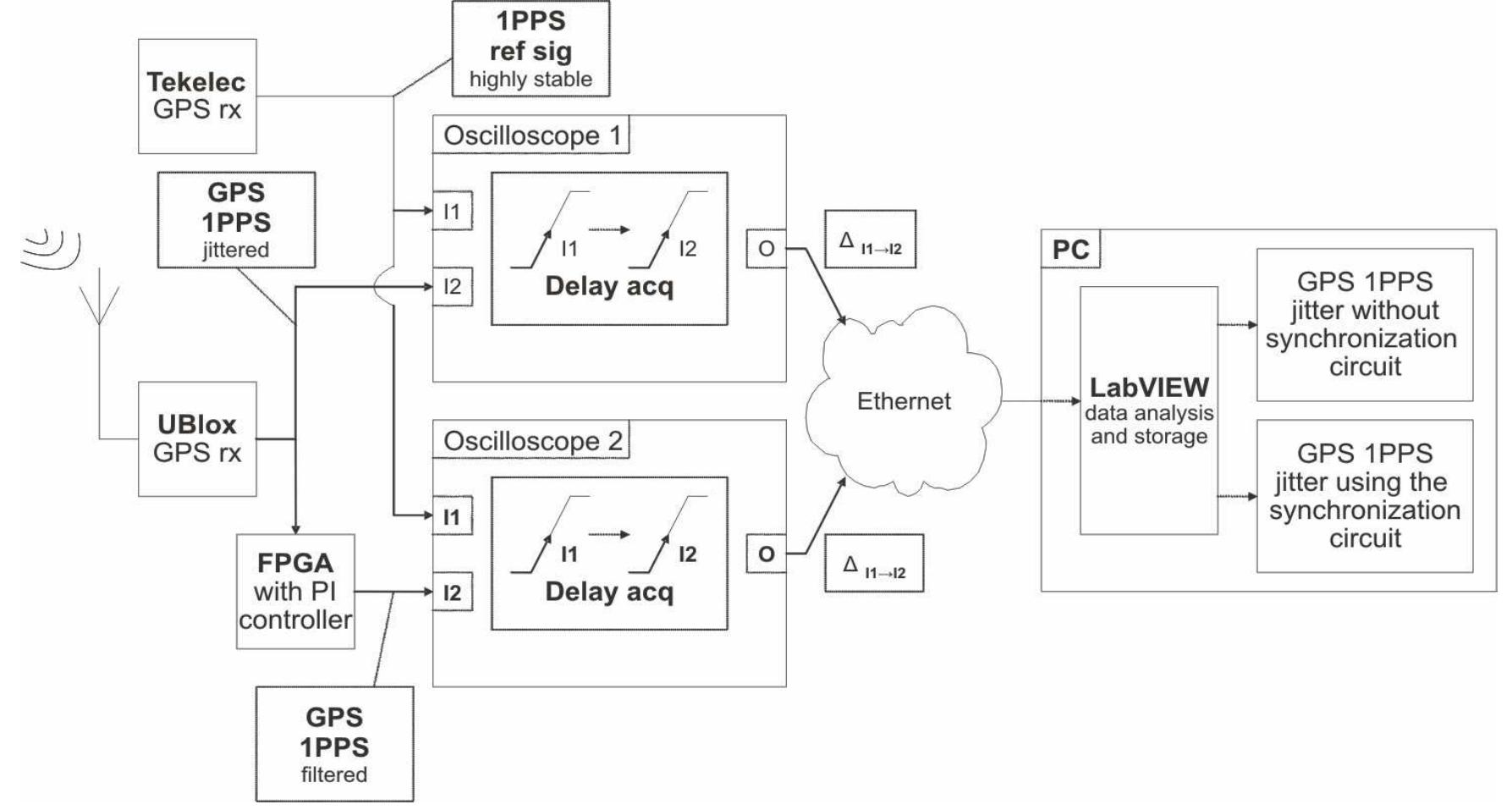 - block diagram of the measurement setup used for the