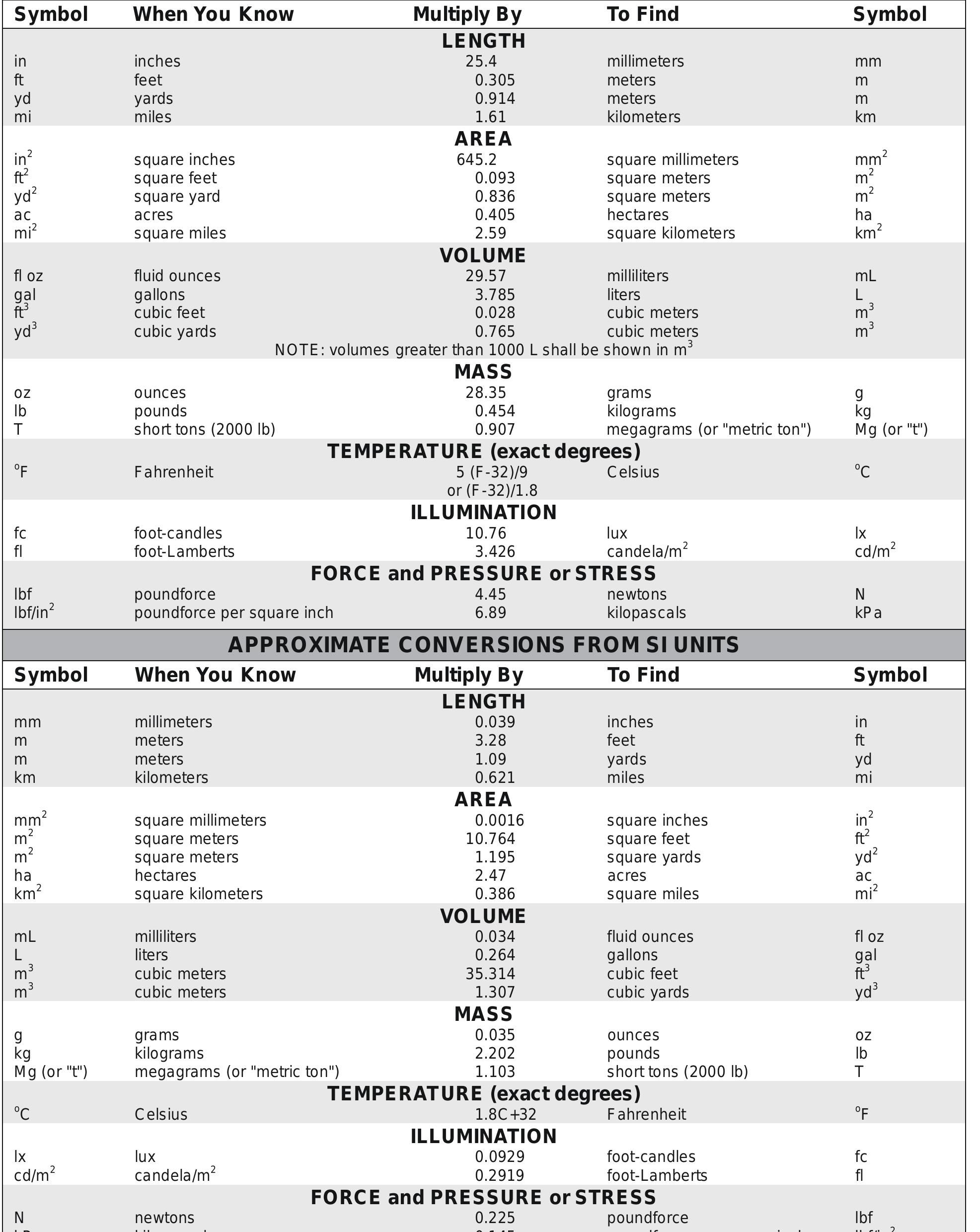 Si Conversion Chart Sticker Approximate conversions to si units *s| is the symbol for