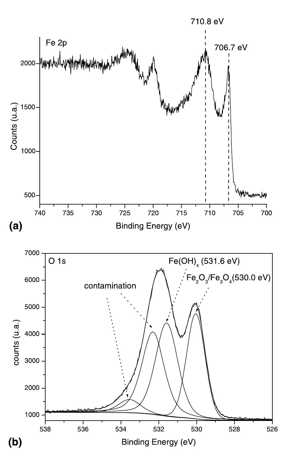 (a) xps spectra of the fe 2p core levels of a reference iron