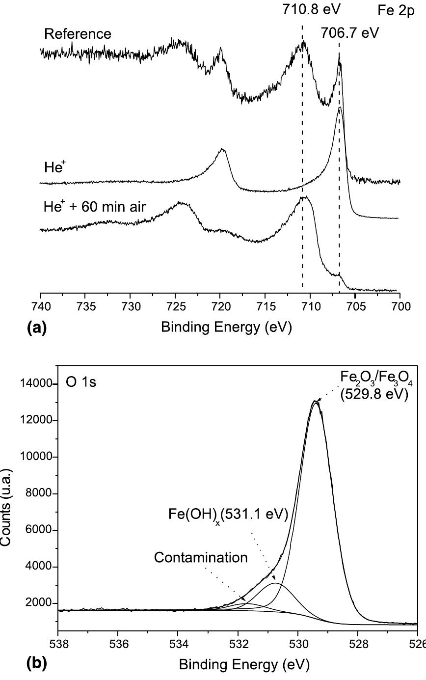 (a) xps spectra of the fe 2p core levels of a reference iron