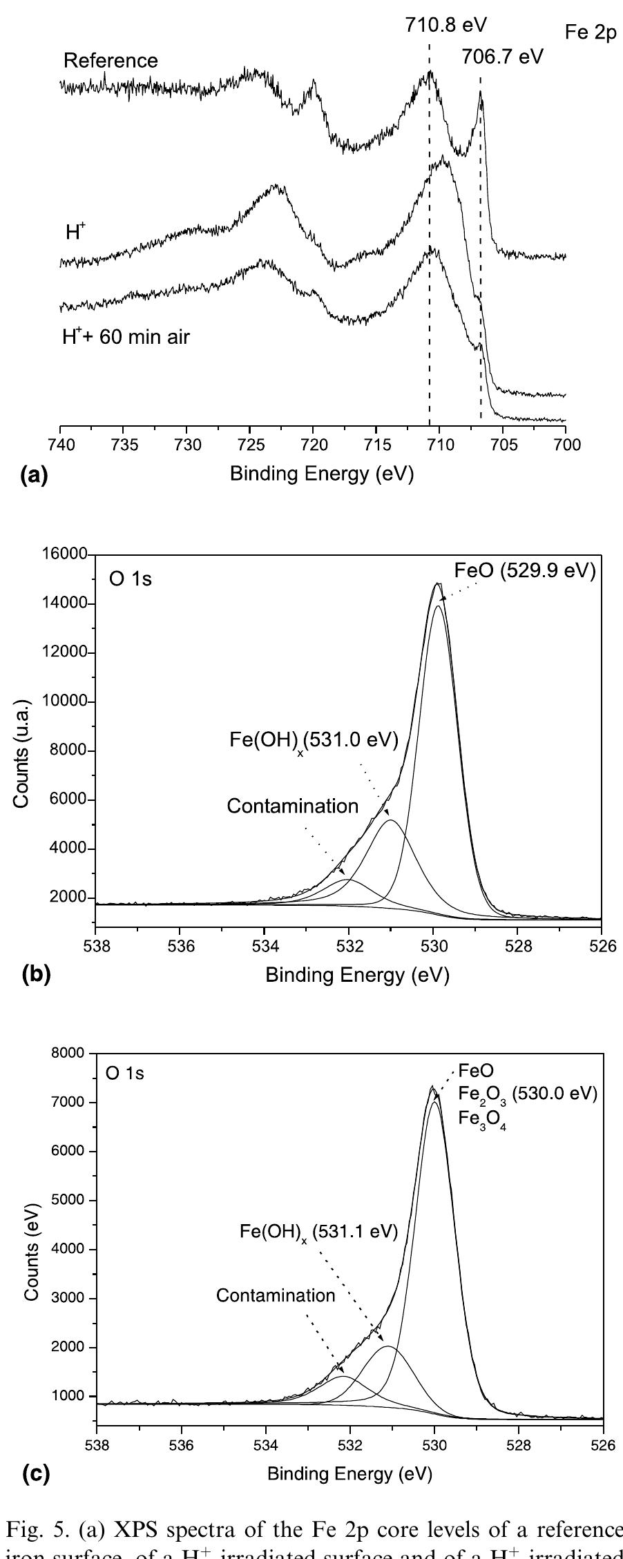 (a) xps spectra of the fe 2p core levels of a reference iron