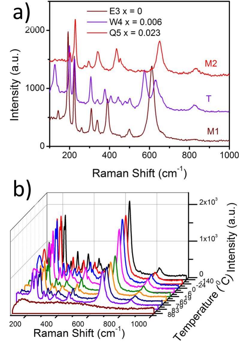 (a) micro-raman spectra of three nps with different doping