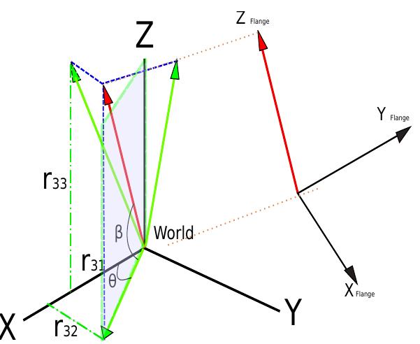 The coordinate system shown in black in the left end of the