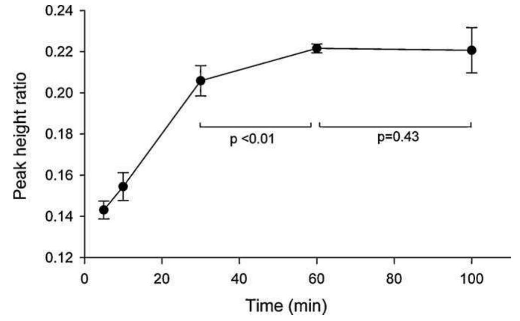 (PDF) Determination of moxifloxacin in dried blood spots using LC-MS/MS ...