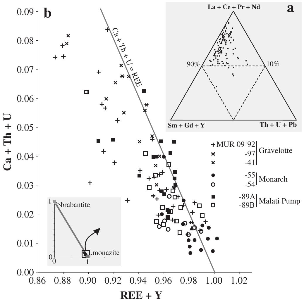 Chemistry of monazite grains (structural formulae based on 4