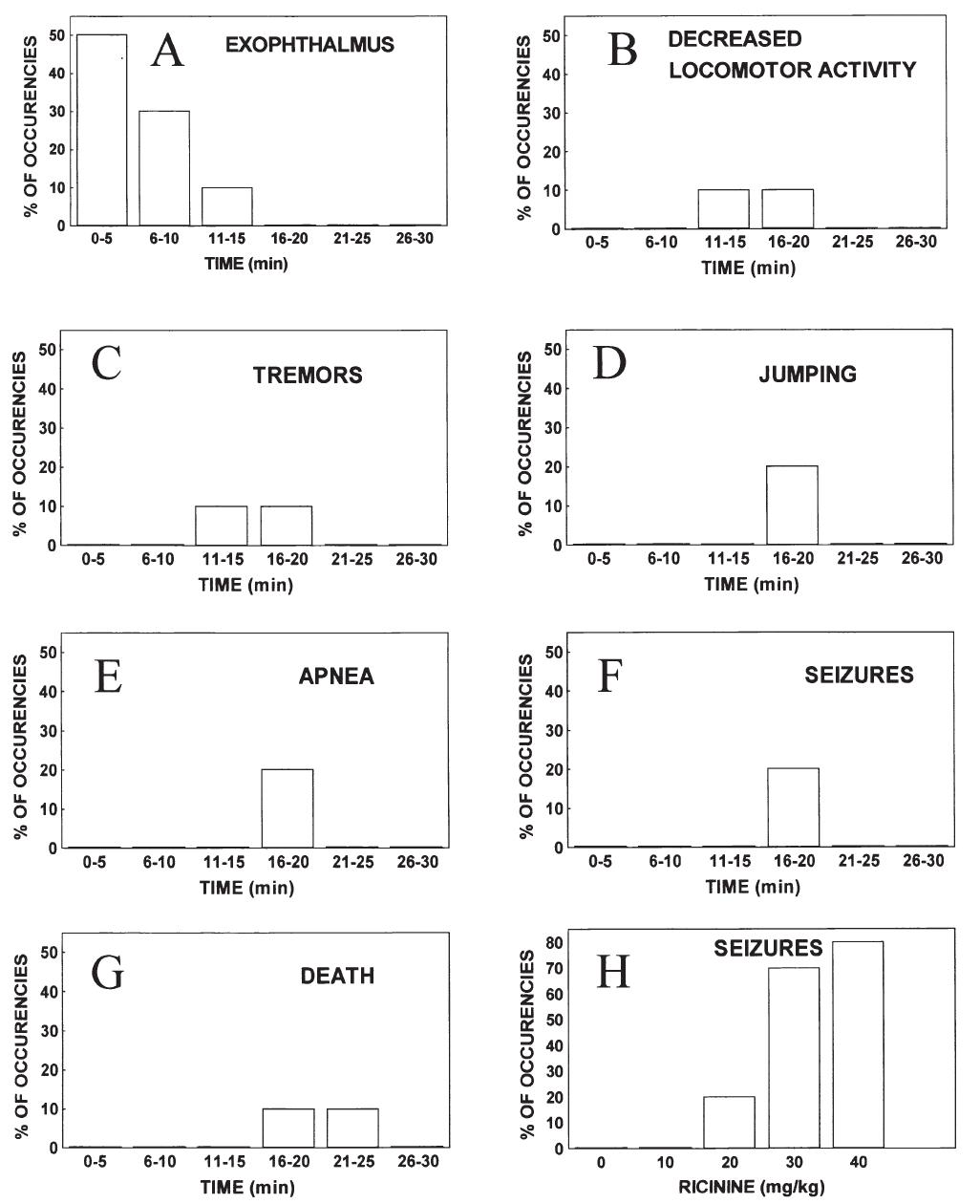 Typical time-dependent and dose-dependent behavioral