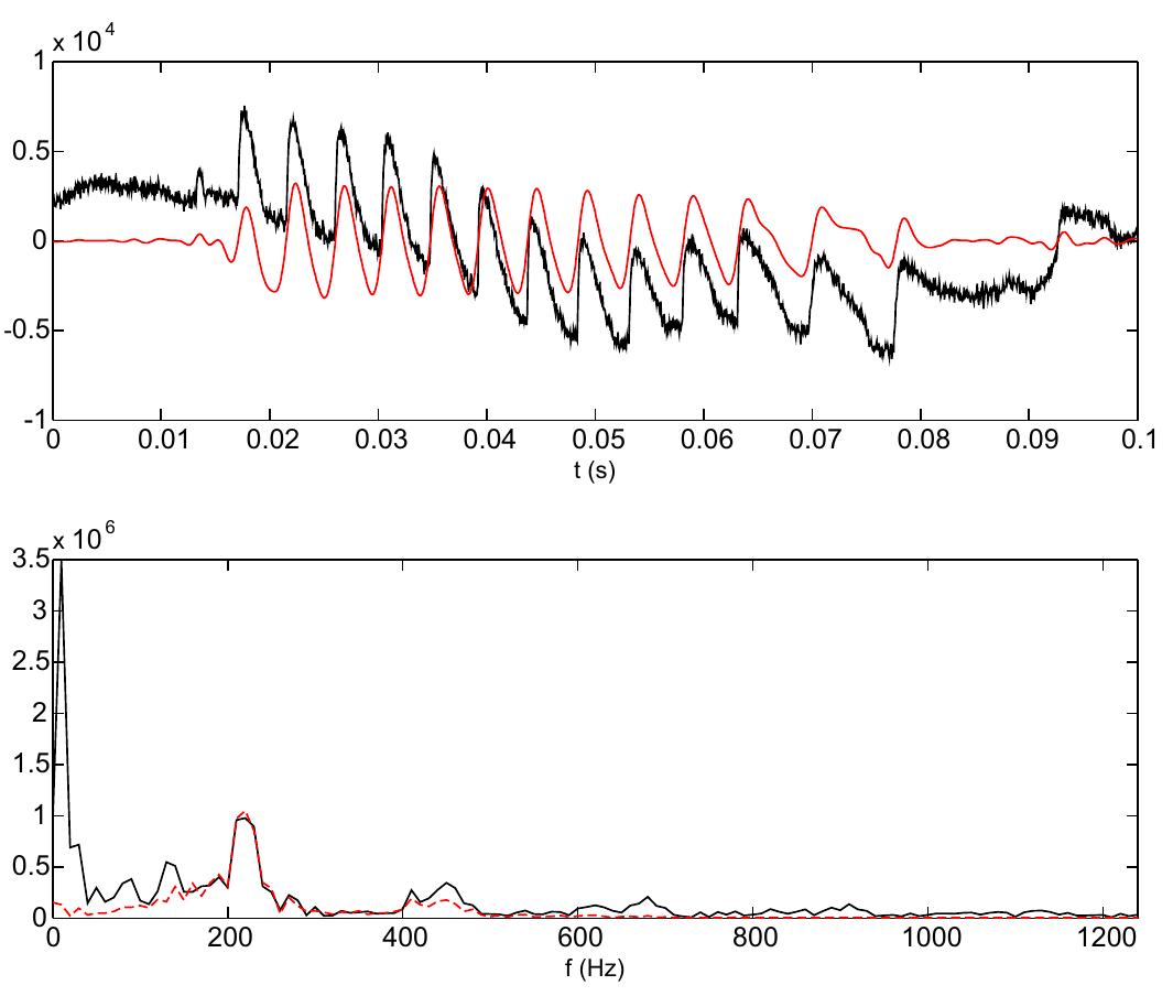 Figure 11 - Improved complete ensemble EMD: A suitable tool