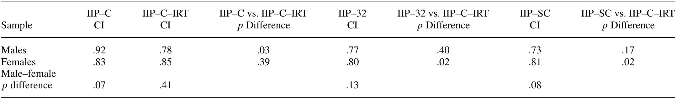 (PDF) sodano & tracey iip-irt