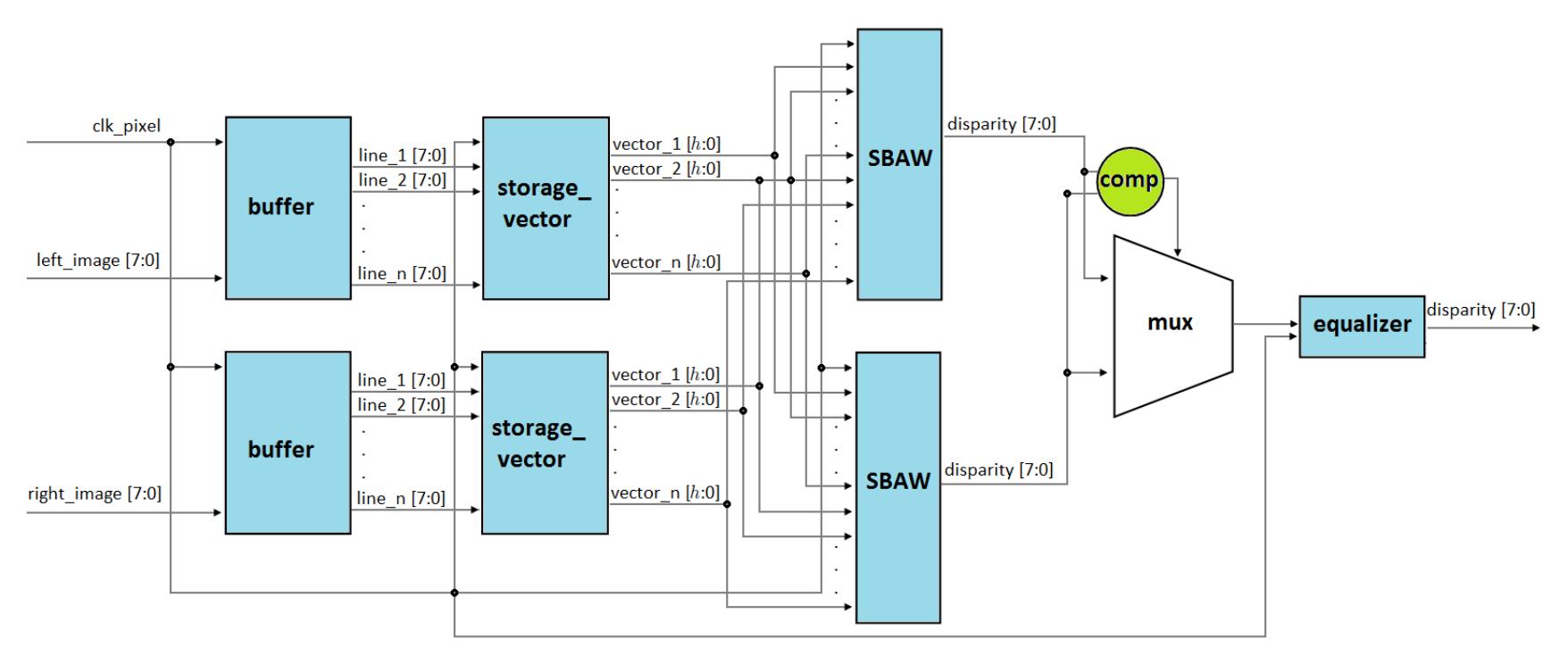 General diagram of the developed fpga architecture