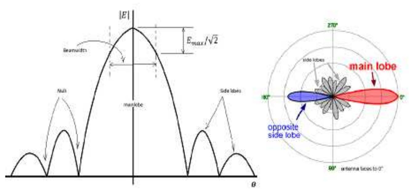 Figure 1 - from Microstrip Antenna Technology
