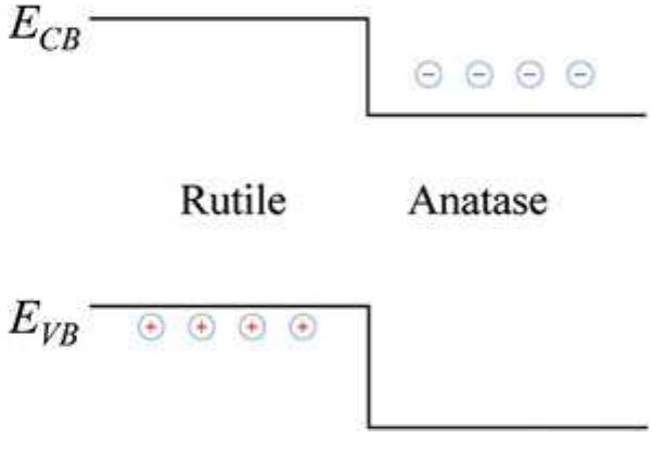Schematic of rutile/anatase band alignment [38] edges and e,
