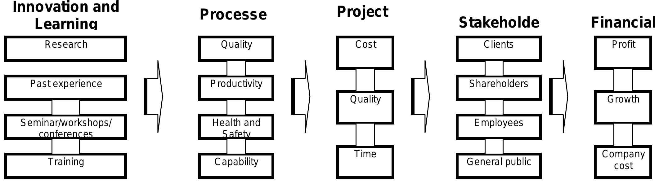 (PDF) Development of Construction Contractors Performance Measurement ...