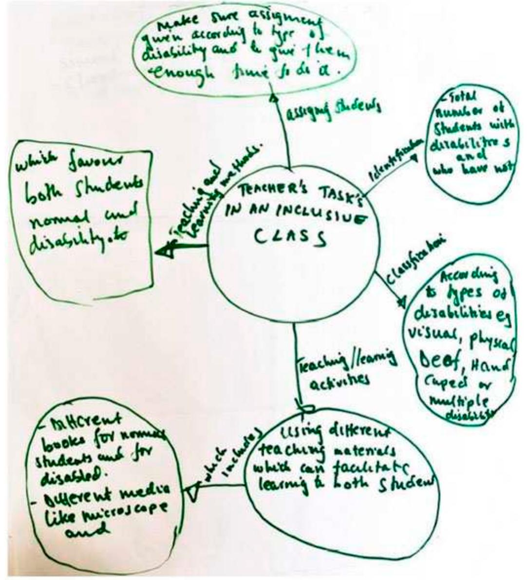 (PDF) Using concept maps to elicit and study student teachers ...